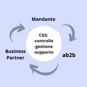 In cosa consiste la consulenza fornita da ab2b ai Business Partners? - Advanced Business to Business