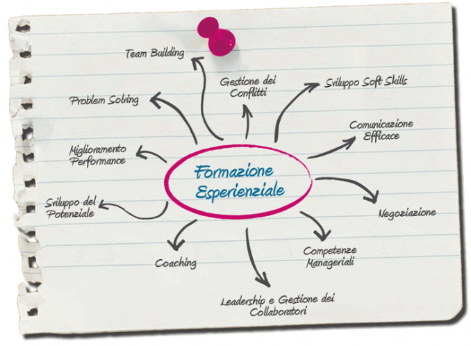 Formazione Esperienziale - Advanced Business to Business