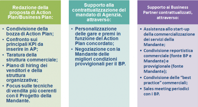 Attività di supporto - Advanced Business to Business