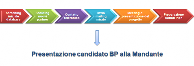 Processo di Selezione Business Partner - Advanced Business to Business