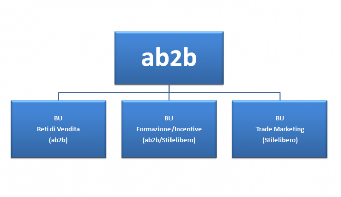 Organizzazione - Advanced Business to Business