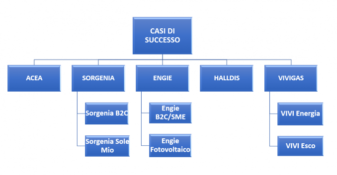 Casi di successo - Advanced Business to Business