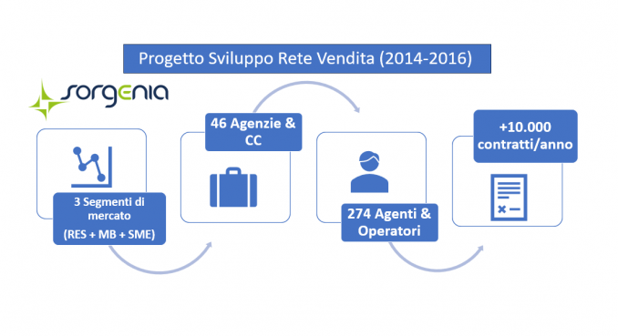 SORGENIA - Advanced Business to Business